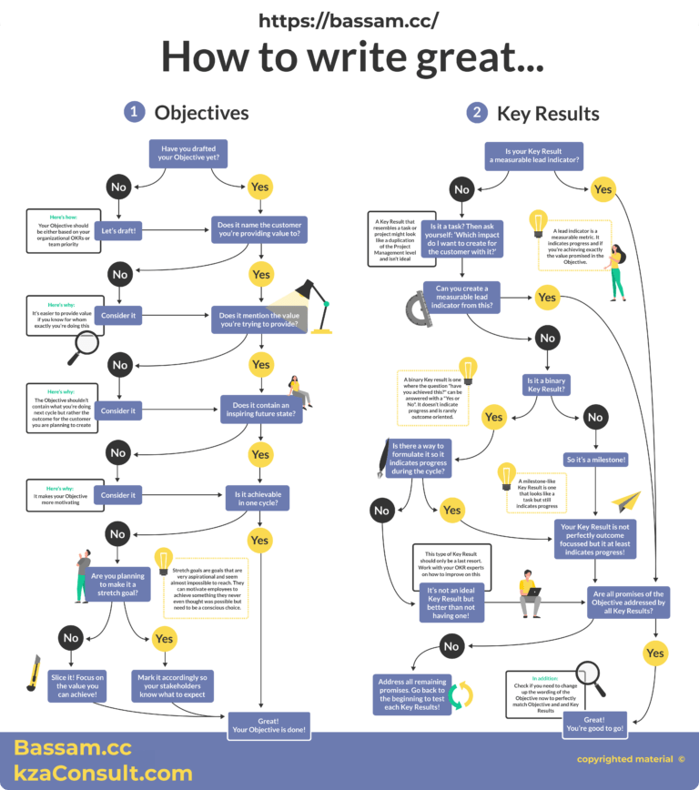 The Ultimate Guide to Writing OKRs